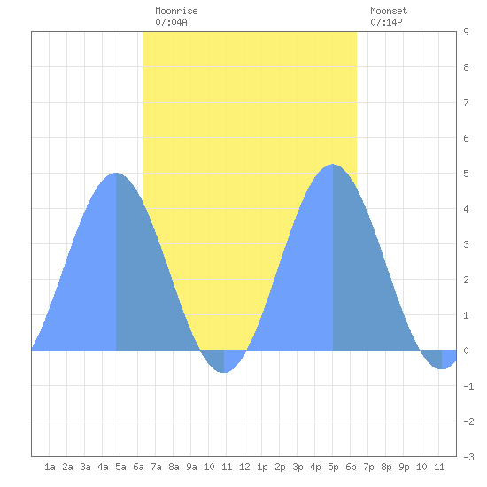 Port Rhin tide chart for Friday, October 4, 2024