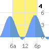 Port Rhin tide chart for Friday, October 4, 2024