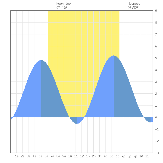 Port Rhin tide chart for Saturday, October 5, 2024