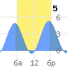 Port Rhin tide chart for Saturday, October 5, 2024