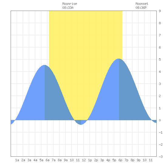 Port Rhin tide chart for Sunday, October 6, 2024