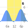 Port Rhin tide chart for Sunday, October 6, 2024