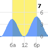 Port Rhin tide chart for Monday, October 7, 2024