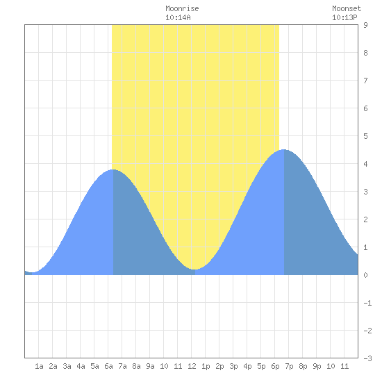 Port Rhin tide chart for Tuesday, October 8, 2024