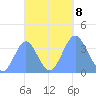 Port Rhin tide chart for Tuesday, October 8, 2024
