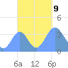Port Rhin tide chart for Wednesday, October 9, 2024