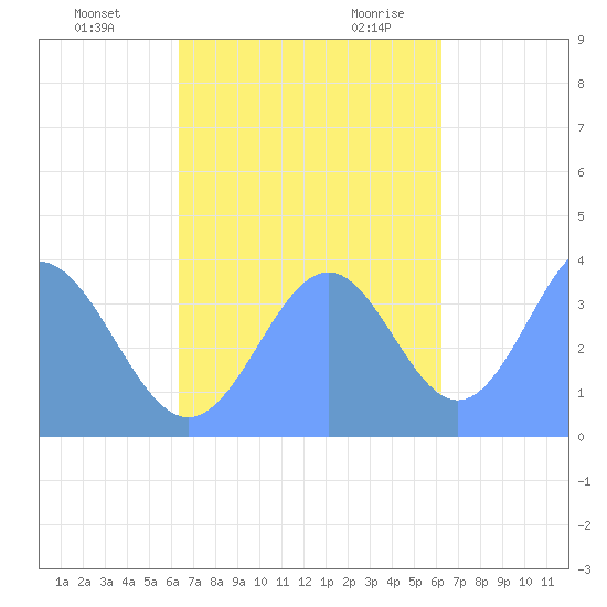 Port Rhin tide chart for Monday, November 11, 2024