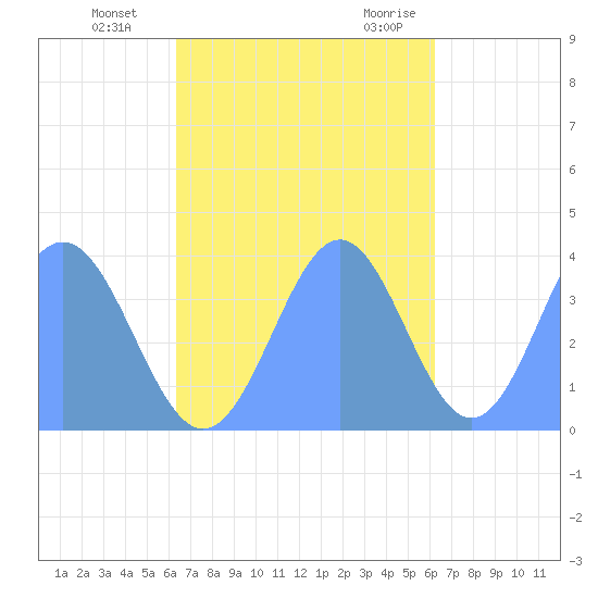 Port Rhin tide chart for Tuesday, November 12, 2024