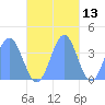 Port Rhin tide chart for Wednesday, November 13, 2024