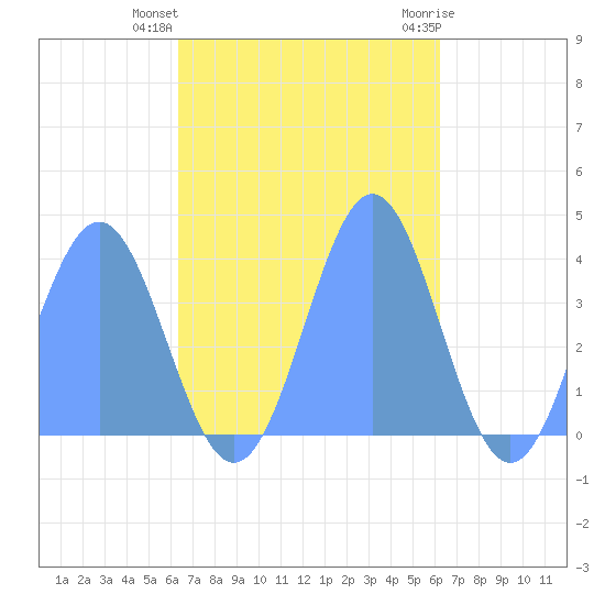 Port Rhin tide chart for Thursday, November 14, 2024