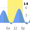 Port Rhin tide chart for Thursday, November 14, 2024
