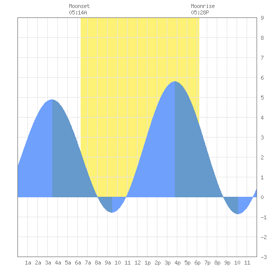 Port Rhin tide chart for Friday, November 15, 2024
