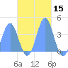 Port Rhin tide chart for Friday, November 15, 2024