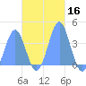 Port Rhin tide chart for Saturday, November 16, 2024