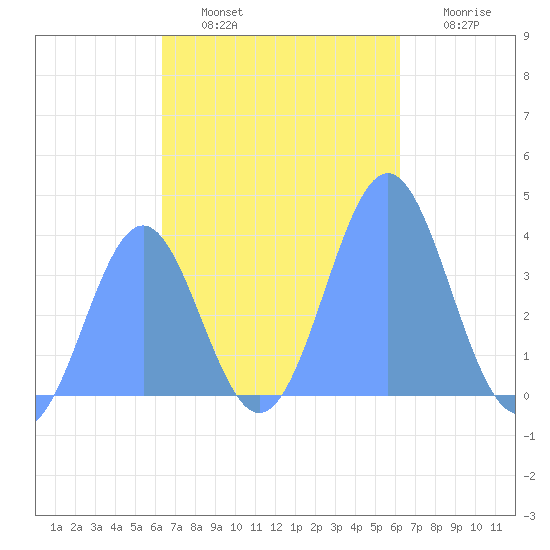 Port Rhin tide chart for Monday, November 18, 2024
