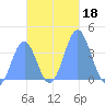 Port Rhin tide chart for Monday, November 18, 2024