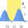 Port Rhin tide chart for Friday, November 1, 2024