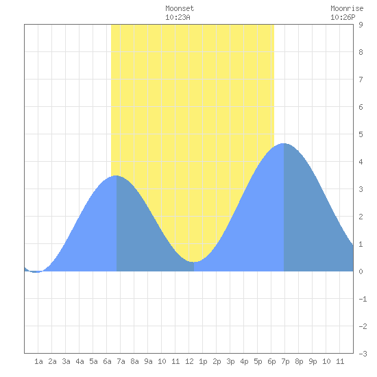 Port Rhin tide chart for Wednesday, November 20, 2024