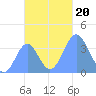 Port Rhin tide chart for Wednesday, November 20, 2024