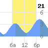Port Rhin tide chart for Thursday, November 21, 2024
