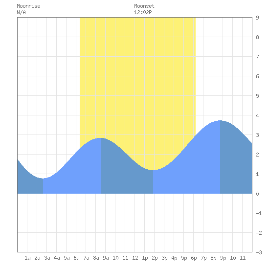 Port Rhin tide chart for Friday, November 22, 2024