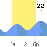 Port Rhin tide chart for Friday, November 22, 2024