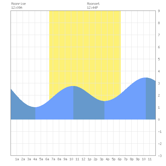 Port Rhin tide chart for Saturday, November 23, 2024