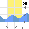 Port Rhin tide chart for Saturday, November 23, 2024