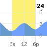 Port Rhin tide chart for Sunday, November 24, 2024