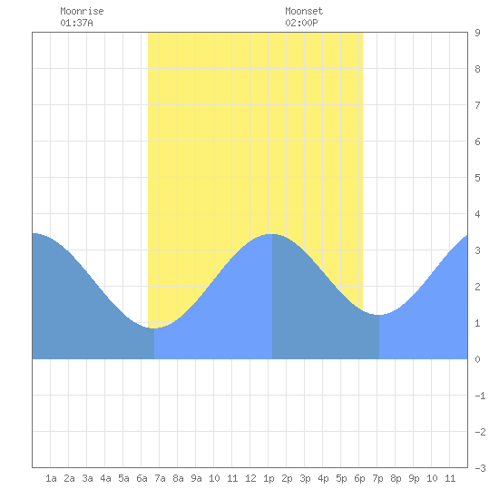 Port Rhin tide chart for Monday, November 25, 2024
