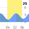 Port Rhin tide chart for Monday, November 25, 2024