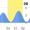Port Rhin tide chart for Thursday, November 28, 2024