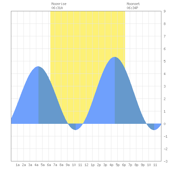 Port Rhin tide chart for Saturday, November 2, 2024