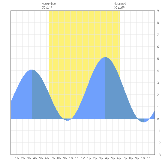 Port Rhin tide chart for Saturday, November 30, 2024