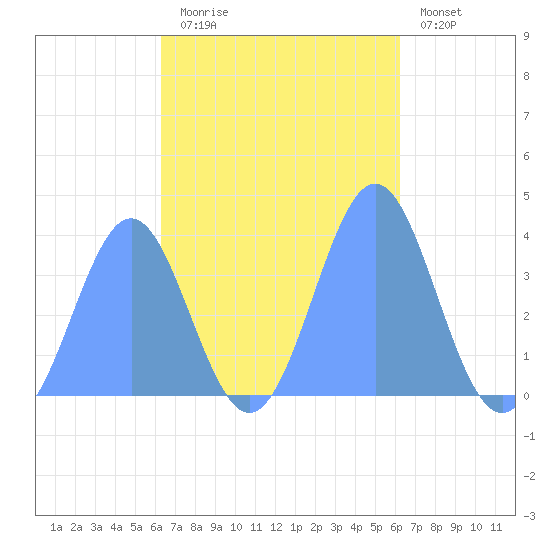 Port Rhin tide chart for Sunday, November 3, 2024