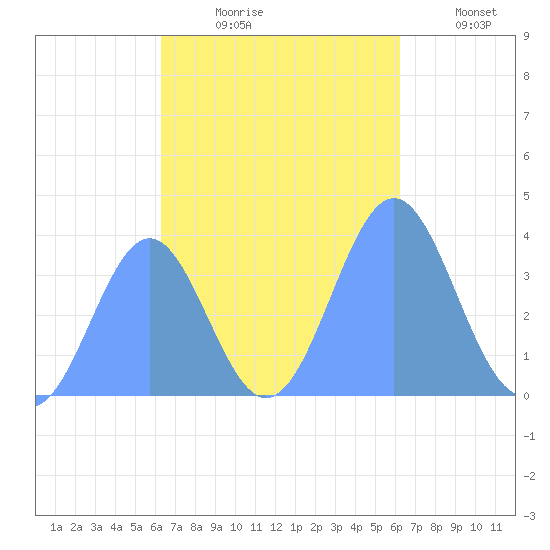 Port Rhin tide chart for Tuesday, November 5, 2024