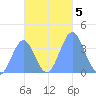 Port Rhin tide chart for Tuesday, November 5, 2024