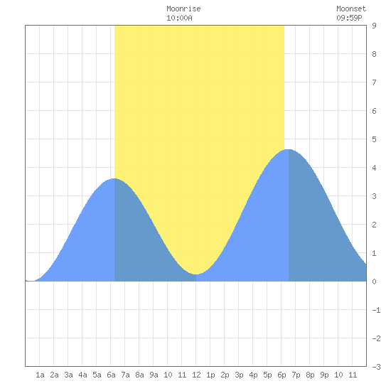 Port Rhin tide chart for Wednesday, November 6, 2024