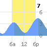 Port Rhin tide chart for Thursday, November 7, 2024