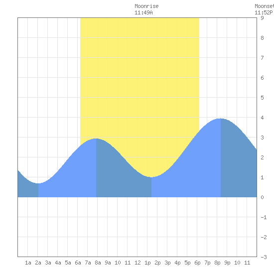 Port Rhin tide chart for Friday, November 8, 2024