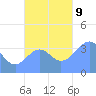 Port Rhin tide chart for Saturday, November 9, 2024