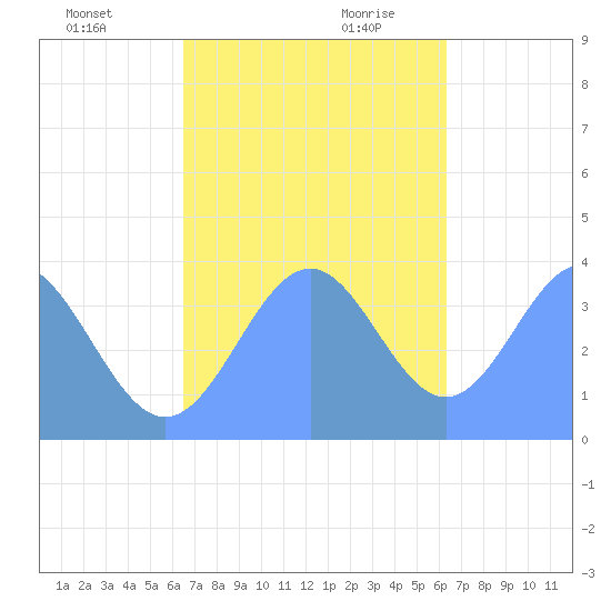 Port Rhin tide chart for Tuesday, December 10, 2024