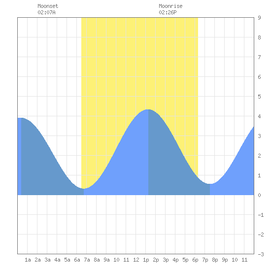Port Rhin tide chart for Wednesday, December 11, 2024