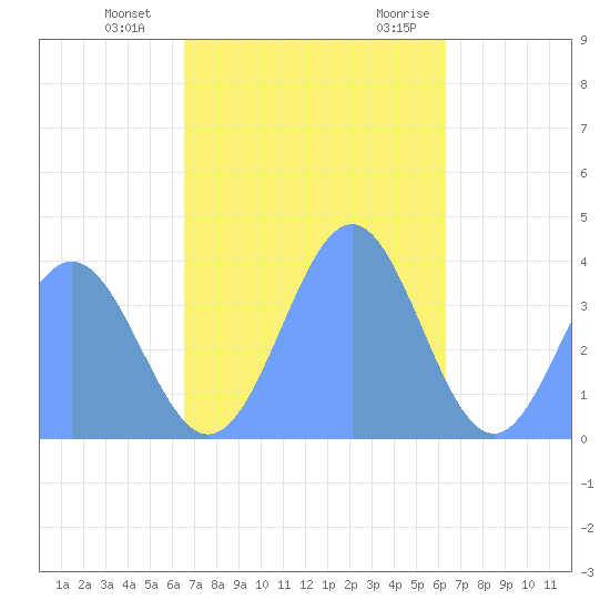 Port Rhin tide chart for Thursday, December 12, 2024
