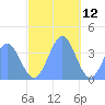 Port Rhin tide chart for Thursday, December 12, 2024