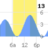 Port Rhin tide chart for Friday, December 13, 2024