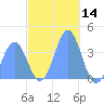 Port Rhin tide chart for Saturday, December 14, 2024