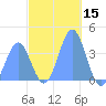 Port Rhin tide chart for Sunday, December 15, 2024