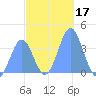 Port Rhin tide chart for Tuesday, December 17, 2024