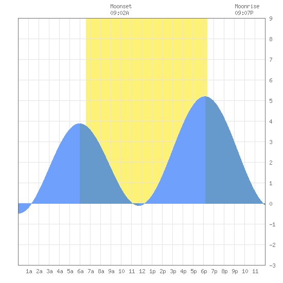 Port Rhin tide chart for Wednesday, December 18, 2024
